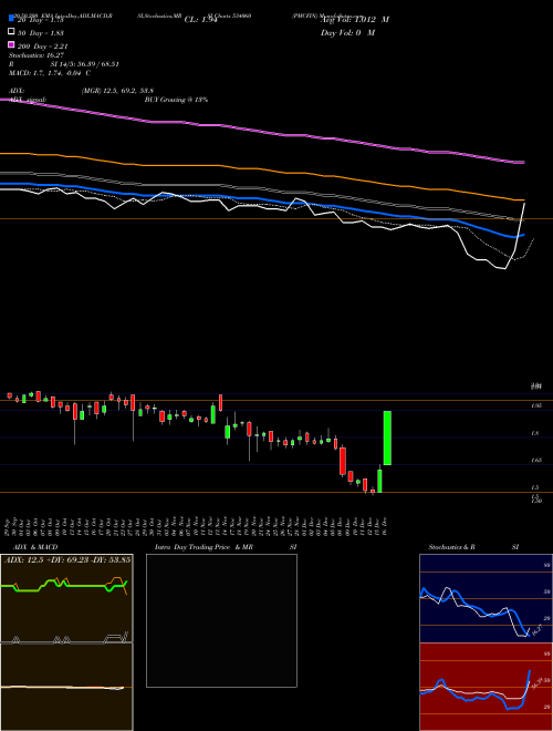 PMCFIN 534060 Support Resistance charts PMCFIN 534060 BSE