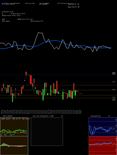 Chart Fut Sol (534063)  Technical (Analysis) Reports Fut Sol [