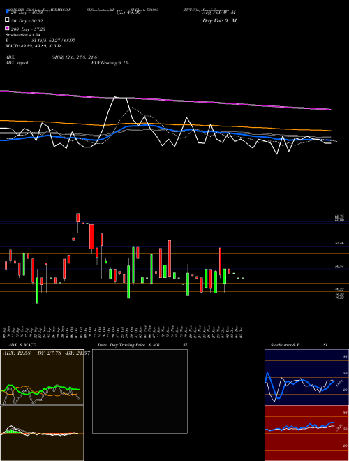 FUT SOL 534063 Support Resistance charts FUT SOL 534063 BSE