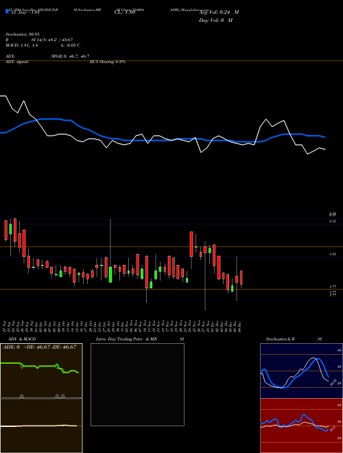 Chart Aiml (534064)  Technical (Analysis) Reports Aiml [
