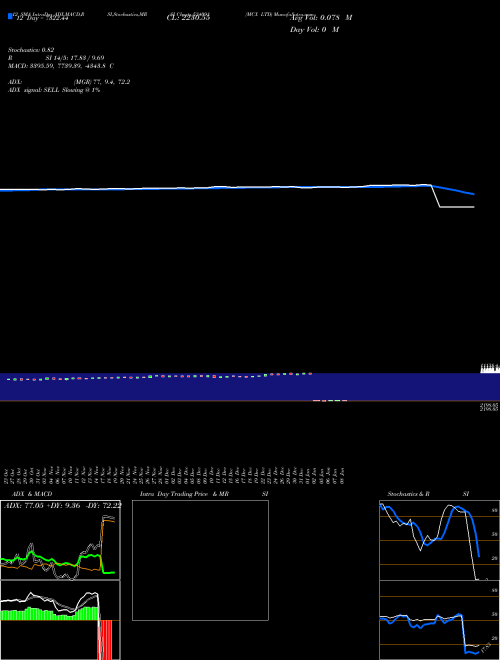 Chart Mcx (534091)  Technical (Analysis) Reports Mcx [