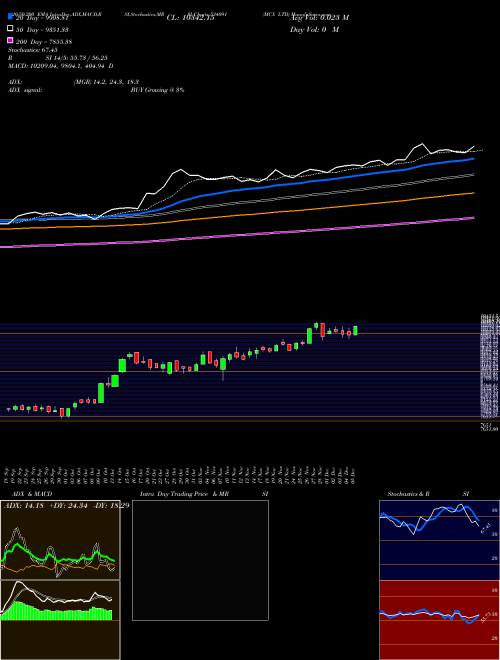 MCX LTD 534091 Support Resistance charts MCX LTD 534091 BSE