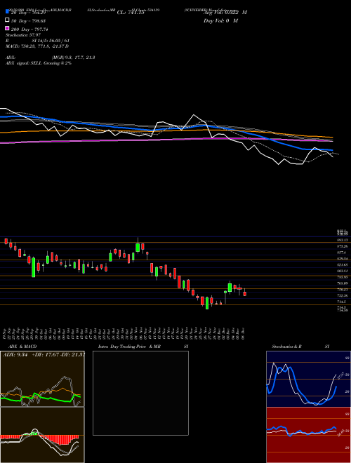 SCHNEIDER 534139 Support Resistance charts SCHNEIDER 534139 BSE