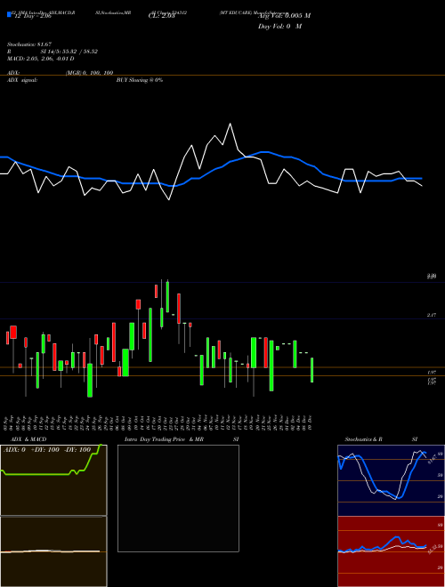 Chart Mt Educare (534312)  Technical (Analysis) Reports Mt Educare [