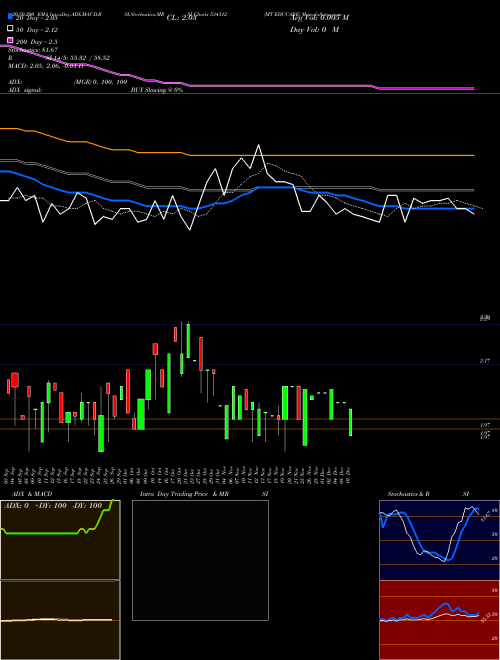 MT EDUCARE 534312 Support Resistance charts MT EDUCARE 534312 BSE