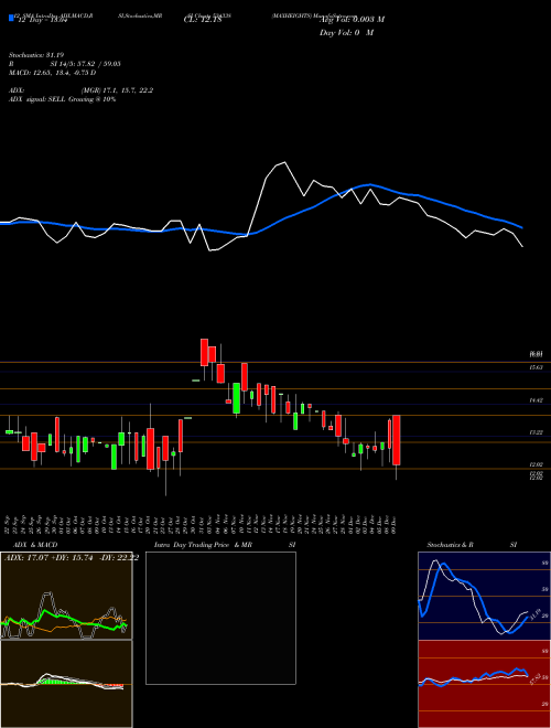 Chart Maxheights (534338)  Technical (Analysis) Reports Maxheights [