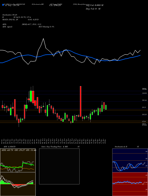 Chart Vssl (534392)  Technical (Analysis) Reports Vssl [