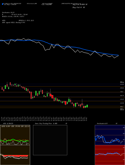 Chart Speciality R (534425)  Technical (Analysis) Reports Speciality R [