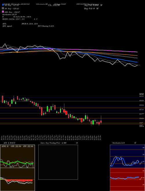 SPECIALITY R 534425 Support Resistance charts SPECIALITY R 534425 BSE