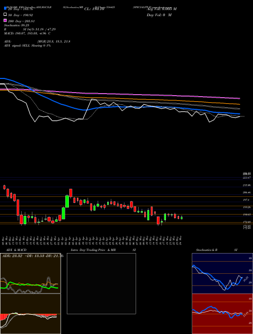SPECIALITY R 534425 Support Resistance charts SPECIALITY R 534425 BSE