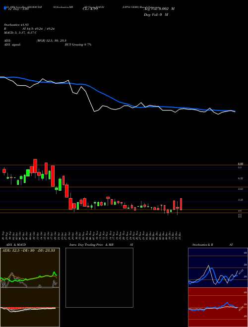 Chart Lypsa Gems (534532)  Technical (Analysis) Reports Lypsa Gems [