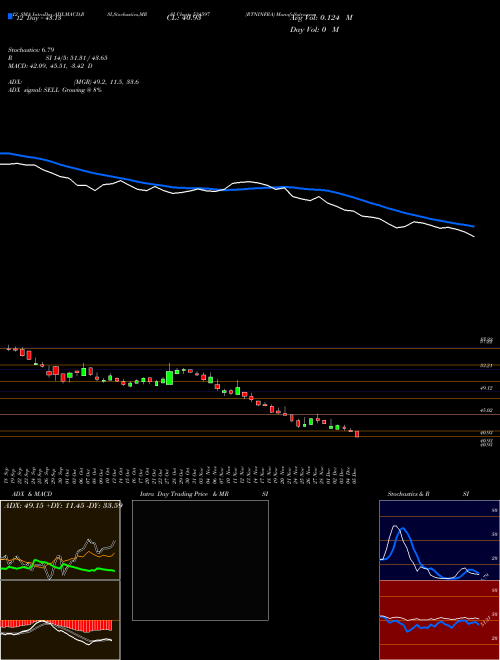 Chart Rtninfra (534597)  Technical (Analysis) Reports Rtninfra [