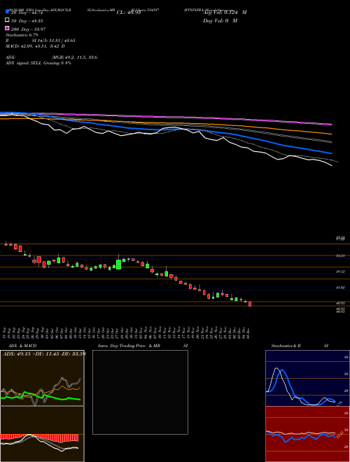 RTNINFRA 534597 Support Resistance charts RTNINFRA 534597 BSE