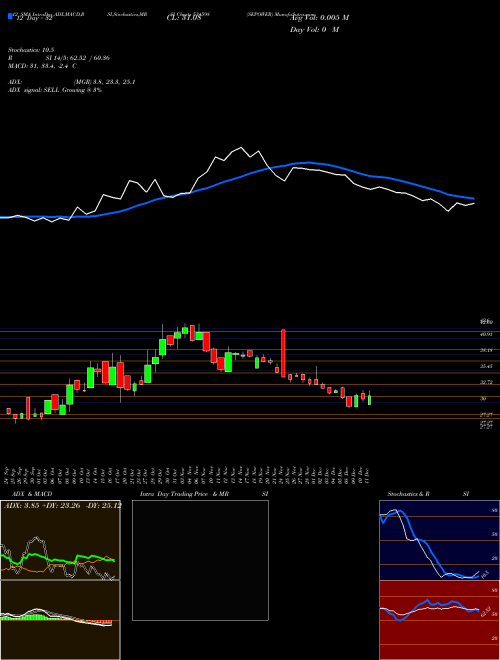 Chart Sepower (534598)  Technical (Analysis) Reports Sepower [