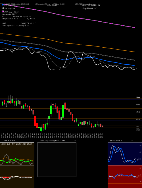 JTL INFRA 534600 Support Resistance charts JTL INFRA 534600 BSE