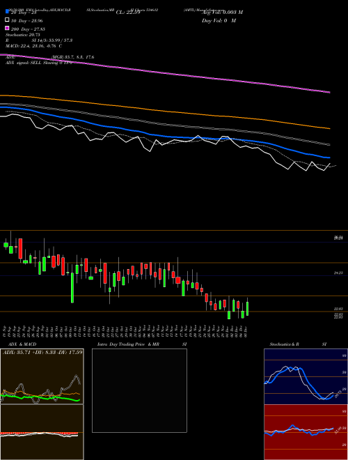 AMTL 534612 Support Resistance charts AMTL 534612 BSE