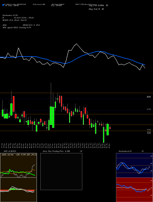 Chart Necc (534615)  Technical (Analysis) Reports Necc [