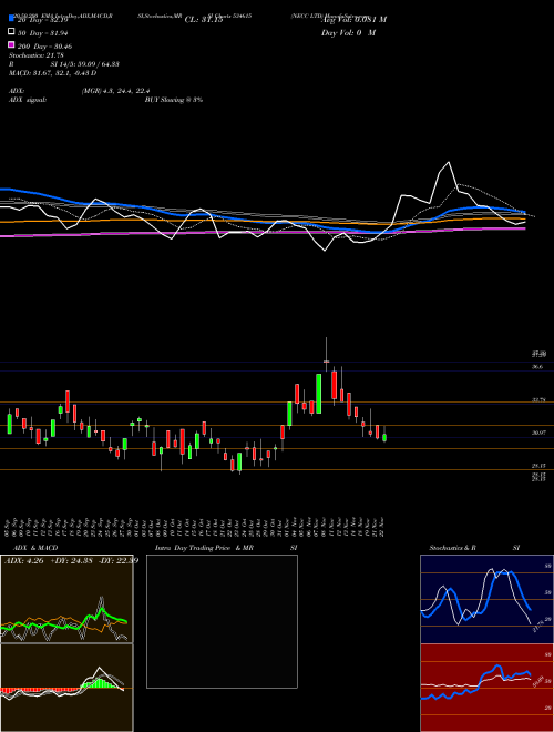 NECC LTD 534615 Support Resistance charts NECC LTD 534615 BSE