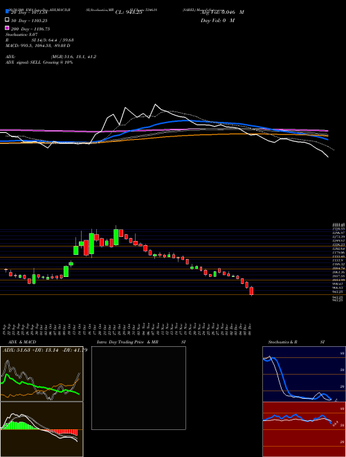 SAREL 534618 Support Resistance charts SAREL 534618 BSE