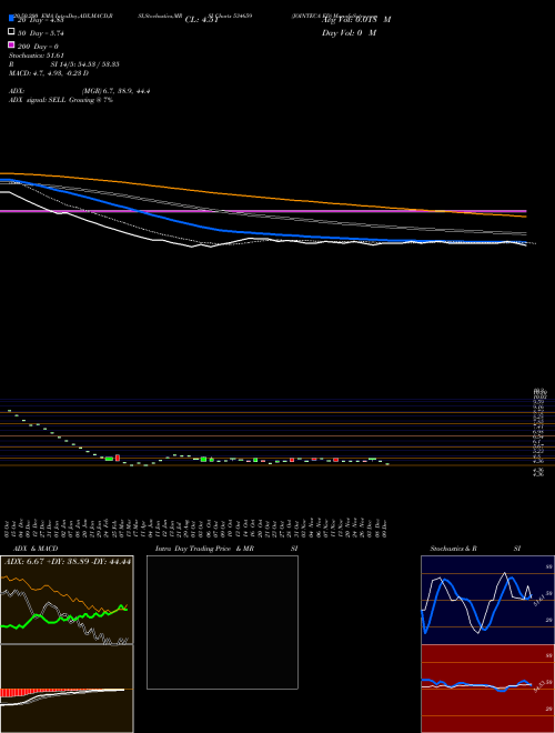 JOINTECA ED 534659 Support Resistance charts JOINTECA ED 534659 BSE