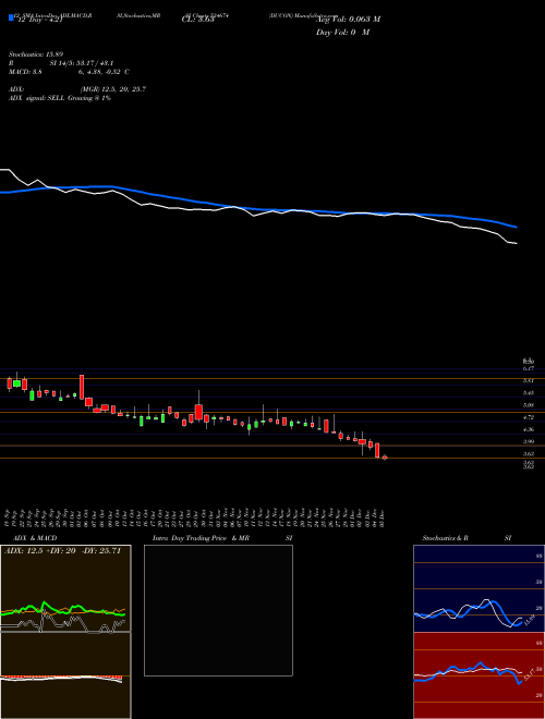 Chart Ducon (534674)  Technical (Analysis) Reports Ducon [