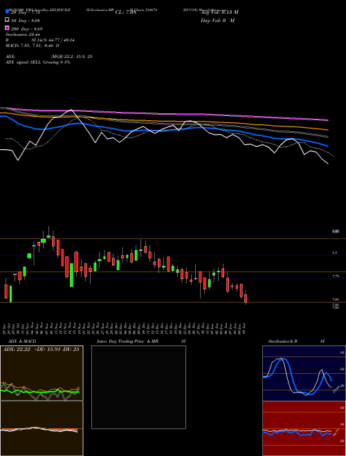 DUCON 534674 Support Resistance charts DUCON 534674 BSE