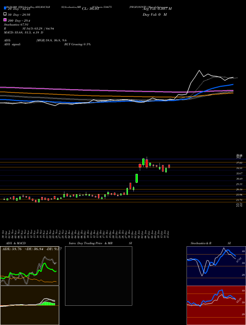 PROZONINTU 534675 Support Resistance charts PROZONINTU 534675 BSE