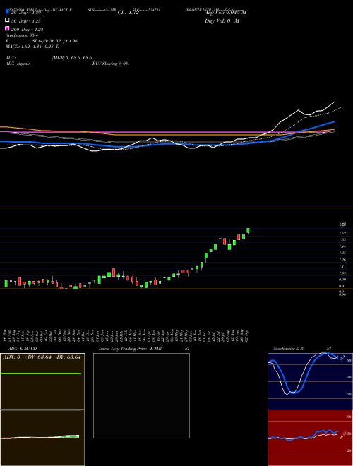 BRONZE INFRA 534731 Support Resistance charts BRONZE INFRA 534731 BSE