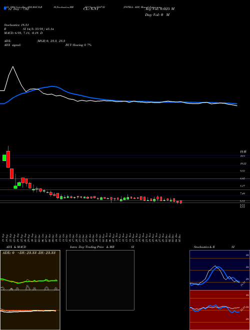 Chart Intell Adv (534732)  Technical (Analysis) Reports Intell Adv [