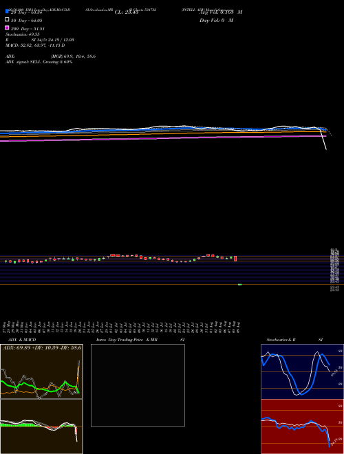 INTELL ADV 534732 Support Resistance charts INTELL ADV 534732 BSE