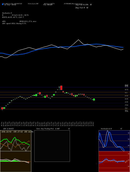 Chart Supremex (534733)  Technical (Analysis) Reports Supremex [