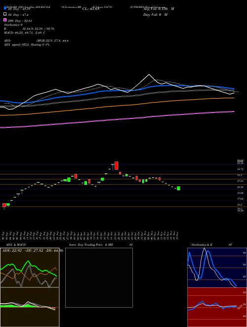 SUPREMEX 534733 Support Resistance charts SUPREMEX 534733 BSE