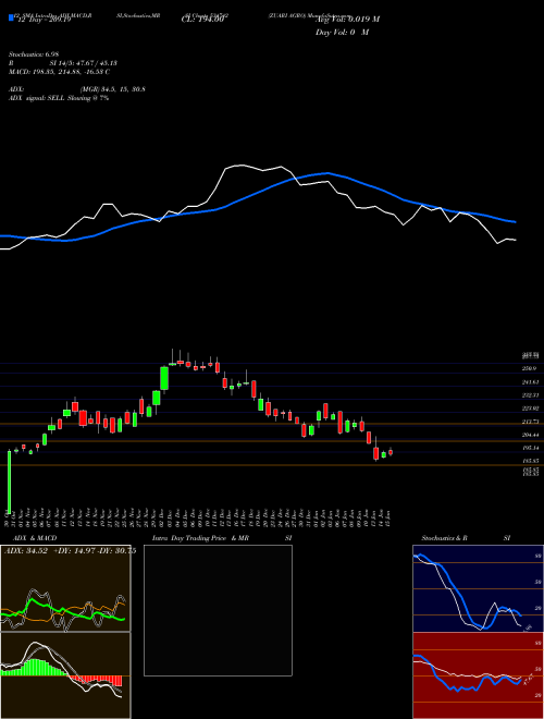 Chart Zuari Agro (534742)  Technical (Analysis) Reports Zuari Agro [