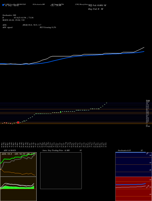 Chart Cdg (534796)  Technical (Analysis) Reports Cdg [