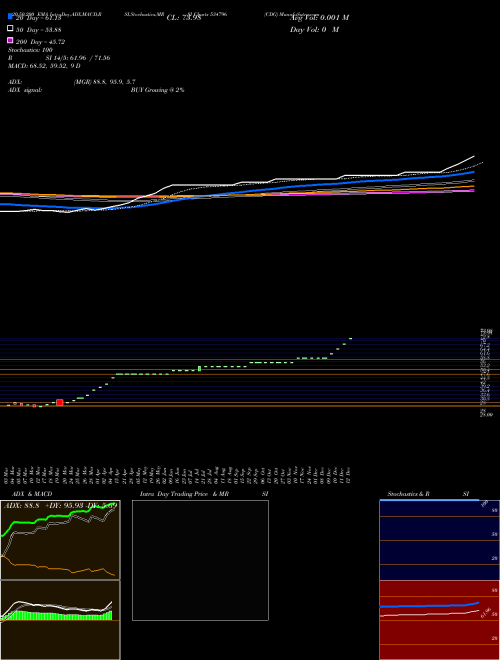 CDG 534796 Support Resistance charts CDG 534796 BSE