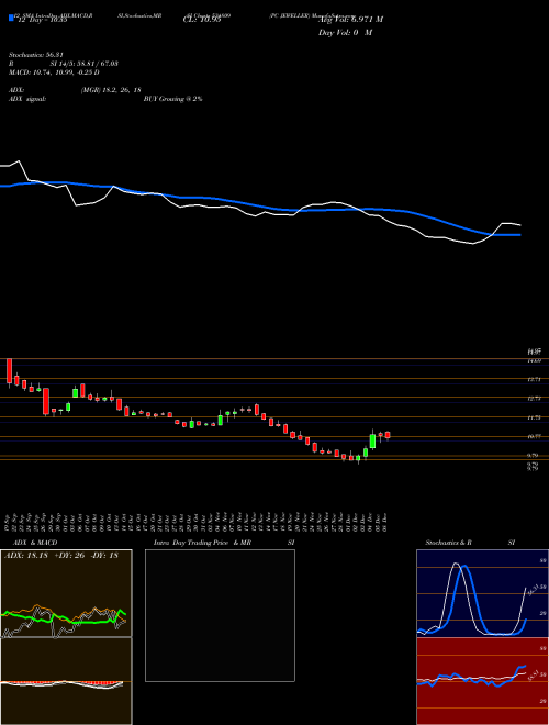 Chart Pc Jeweller (534809)  Technical (Analysis) Reports Pc Jeweller [