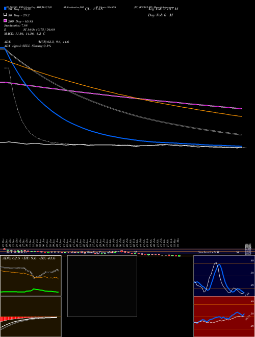 PC JEWELLER 534809 Support Resistance charts PC JEWELLER 534809 BSE