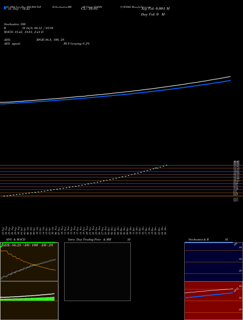 Chart Covidh (534920)  Technical (Analysis) Reports Covidh [
