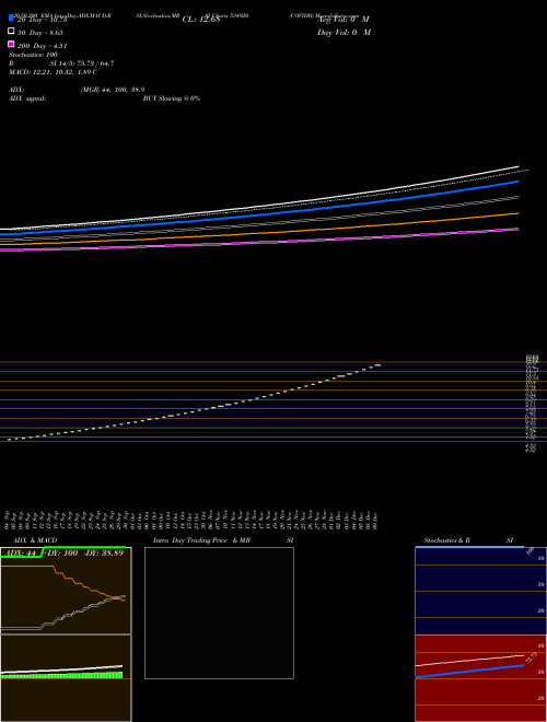 COVIDH 534920 Support Resistance charts COVIDH 534920 BSE