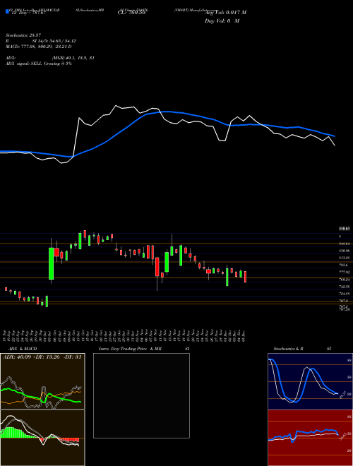 Chart Vmart (534976)  Technical (Analysis) Reports Vmart [