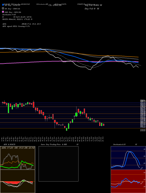 VMART 534976 Support Resistance charts VMART 534976 BSE