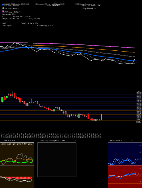 NIBE 535136 Support Resistance charts NIBE 535136 BSE