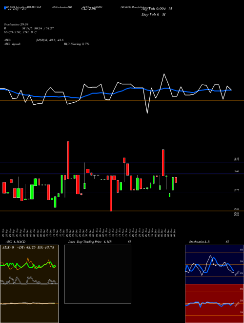 Chart Mukta (535204)  Technical (Analysis) Reports Mukta [