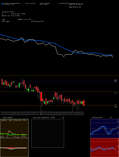 Chart Com Fincap (535267)  Technical (Analysis) Reports Com Fincap [