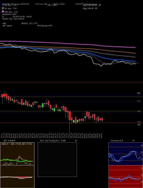 COM FINCAP 535267 Support Resistance charts COM FINCAP 535267 BSE