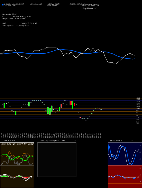 Chart Bothra Met (535279)  Technical (Analysis) Reports Bothra Met [