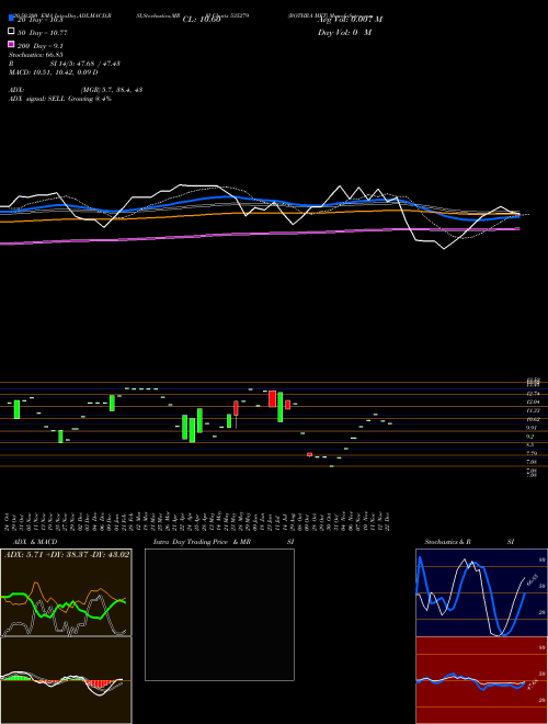 BOTHRA MET 535279 Support Resistance charts BOTHRA MET 535279 BSE