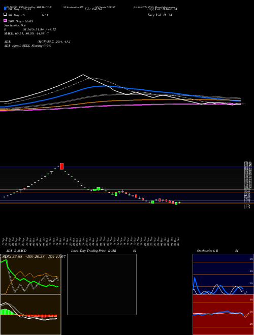 LAKHOTIA POL 535387 Support Resistance charts LAKHOTIA POL 535387 BSE