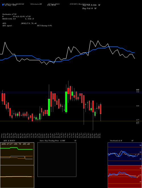 Chart Gcm Secu (535431)  Technical (Analysis) Reports Gcm Secu [