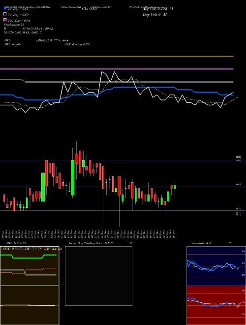 GCM SECU 535431 Support Resistance charts GCM SECU 535431 BSE